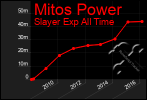 Total Graph of Mitos Power