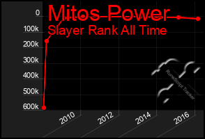 Total Graph of Mitos Power