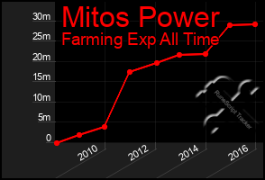 Total Graph of Mitos Power