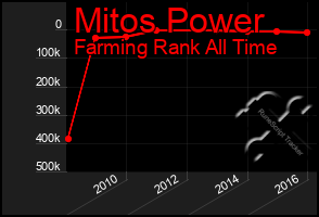 Total Graph of Mitos Power