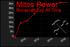 Total Graph of Mitos Power