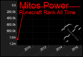 Total Graph of Mitos Power