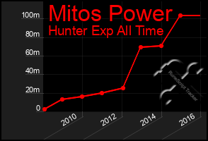 Total Graph of Mitos Power