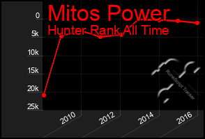 Total Graph of Mitos Power