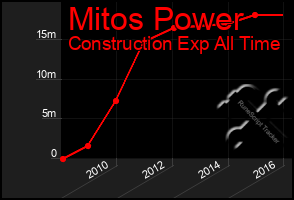 Total Graph of Mitos Power