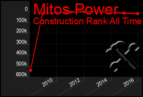 Total Graph of Mitos Power