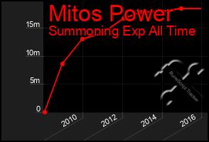 Total Graph of Mitos Power