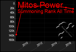 Total Graph of Mitos Power