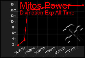 Total Graph of Mitos Power