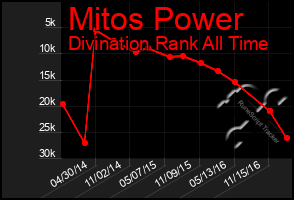 Total Graph of Mitos Power