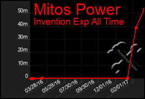 Total Graph of Mitos Power