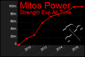 Total Graph of Mitos Power