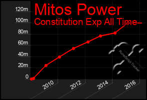 Total Graph of Mitos Power