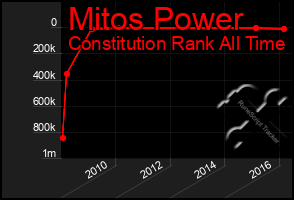 Total Graph of Mitos Power