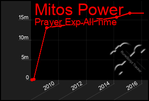 Total Graph of Mitos Power