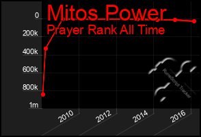 Total Graph of Mitos Power