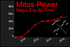 Total Graph of Mitos Power