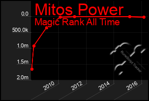 Total Graph of Mitos Power