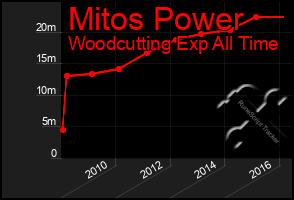 Total Graph of Mitos Power