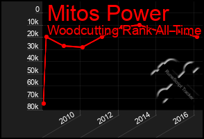 Total Graph of Mitos Power