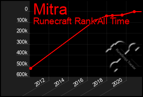 Total Graph of Mitra