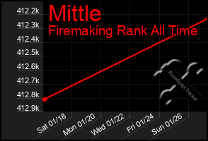 Total Graph of Mittle