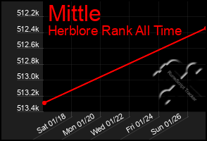 Total Graph of Mittle