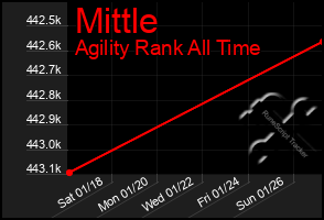 Total Graph of Mittle