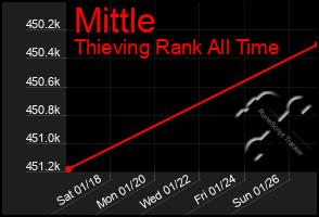 Total Graph of Mittle
