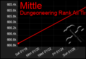 Total Graph of Mittle