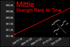 Total Graph of Mittle