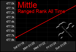 Total Graph of Mittle