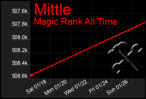 Total Graph of Mittle