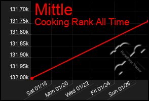 Total Graph of Mittle