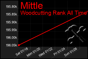 Total Graph of Mittle