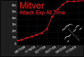 Total Graph of Mitver