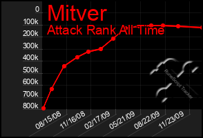 Total Graph of Mitver