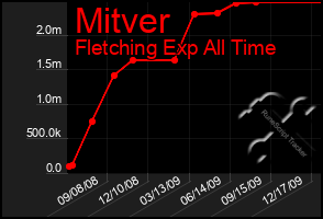 Total Graph of Mitver