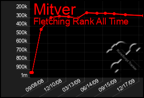 Total Graph of Mitver