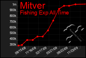 Total Graph of Mitver