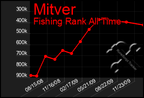 Total Graph of Mitver