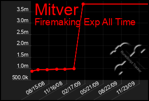 Total Graph of Mitver