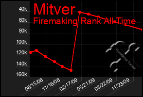 Total Graph of Mitver