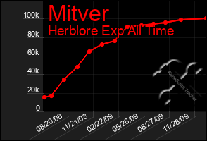 Total Graph of Mitver