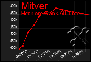 Total Graph of Mitver