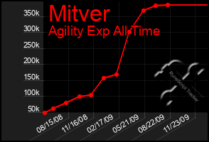 Total Graph of Mitver