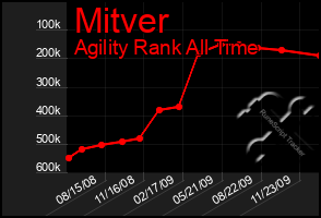 Total Graph of Mitver