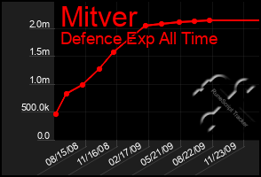 Total Graph of Mitver