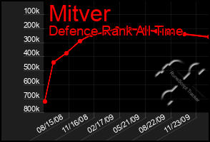 Total Graph of Mitver