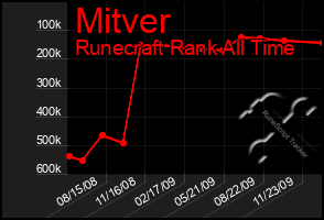 Total Graph of Mitver